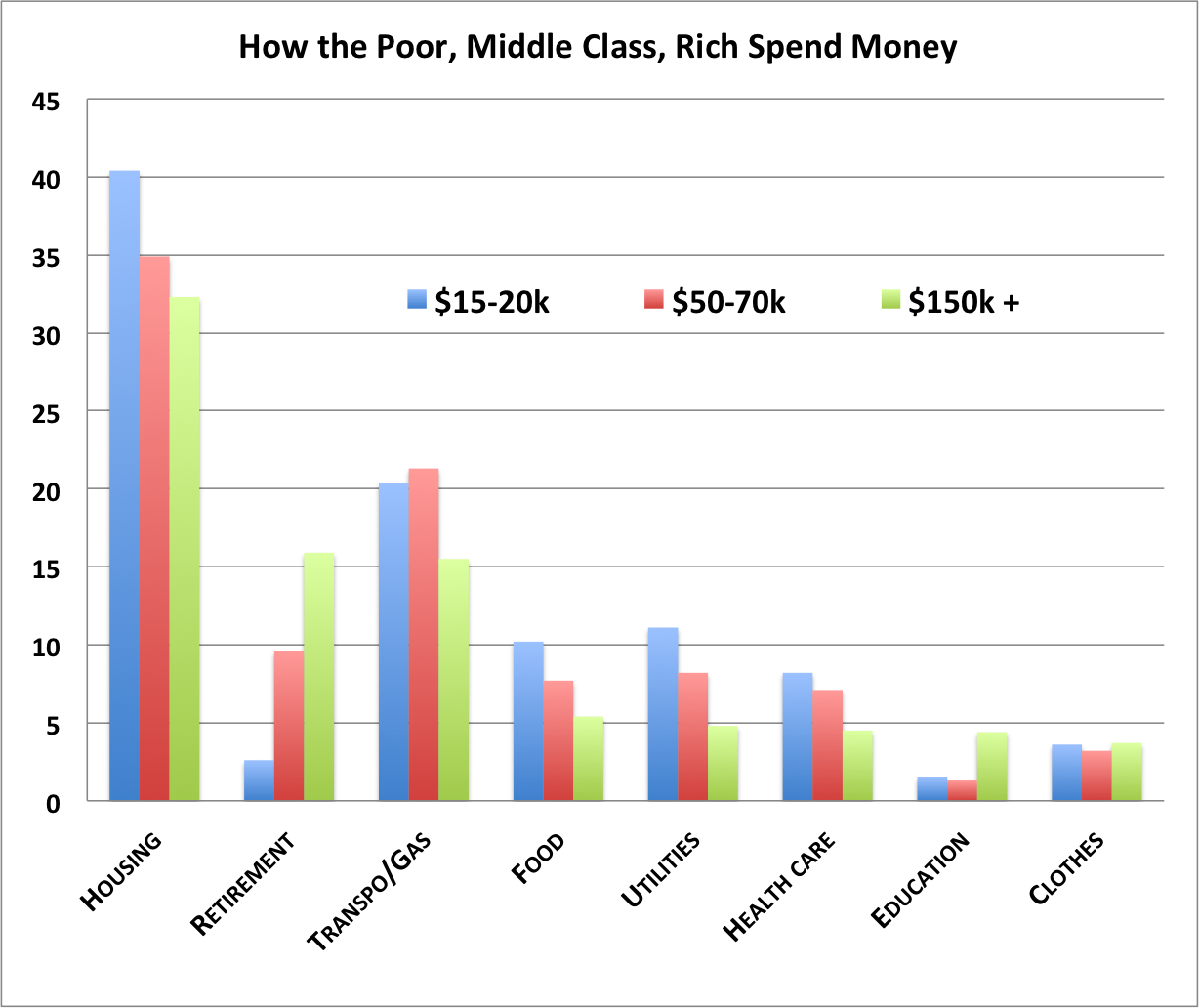 Very Sad Graph How Much Americans Have Left to Spend After